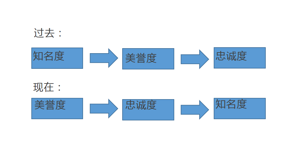廣告語是與消費者擦身而過的3秒內(nèi)，最有機會撞開心門的瞬間