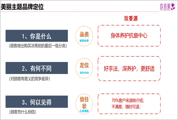 美容品牌定位,養生品牌定位,玫香源品牌定位