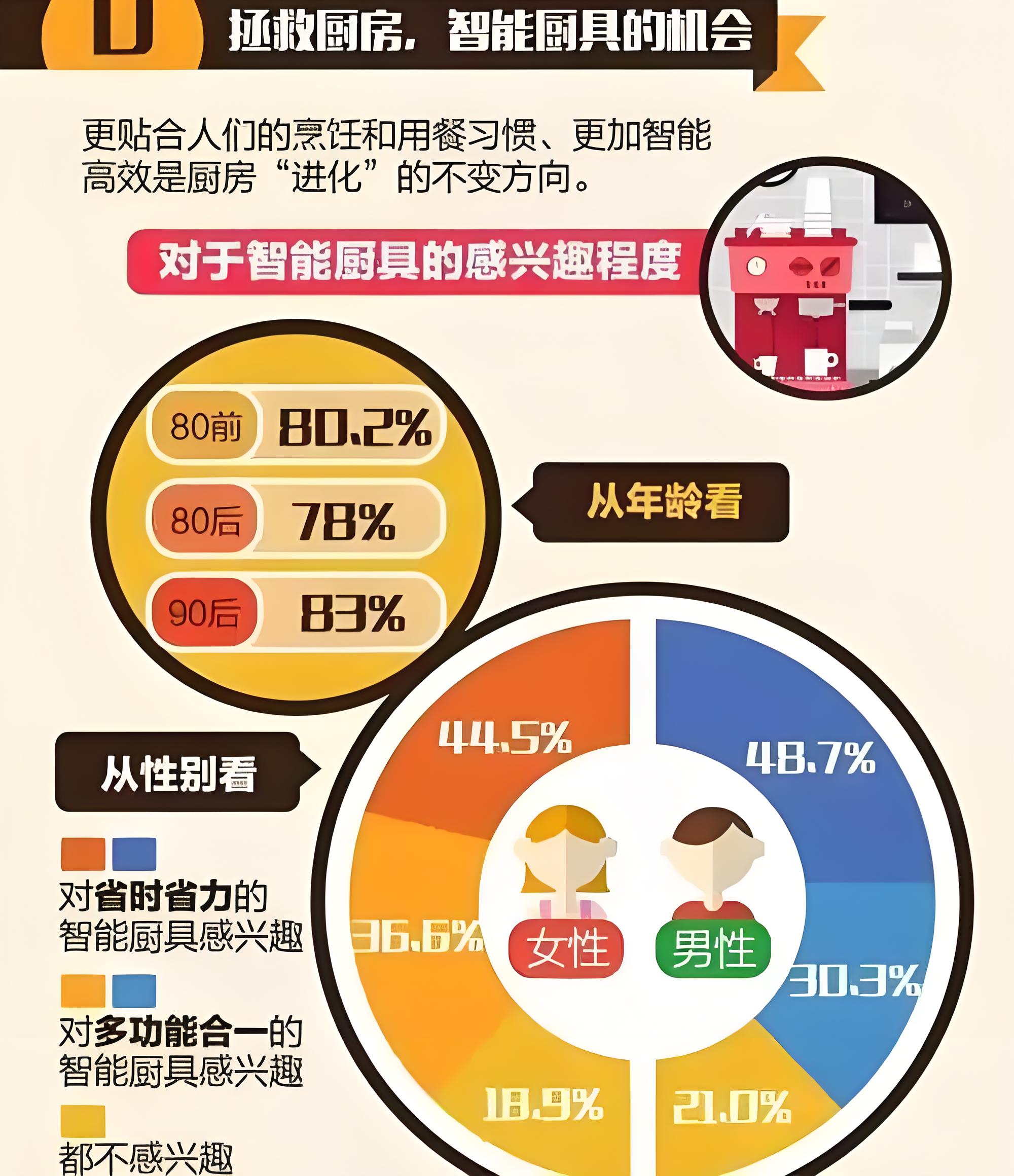 廚房設備品牌定位分析